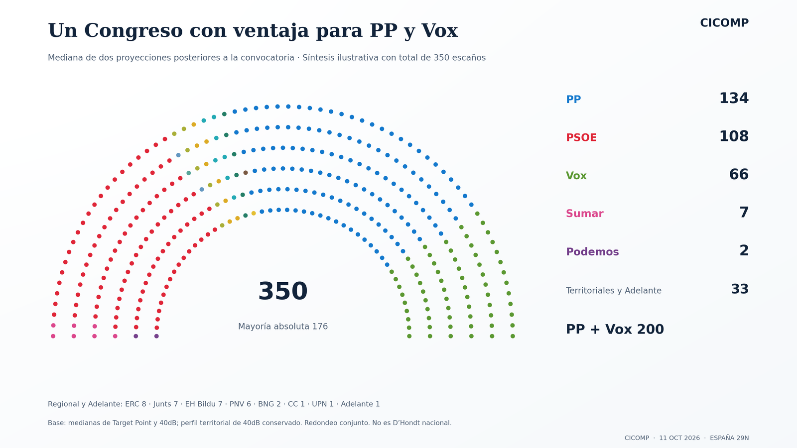 Congreso central: PP 134, PSOE 108, Vox 66, Sumar 7, Podemos 2 y territoriales y Adelante 33.