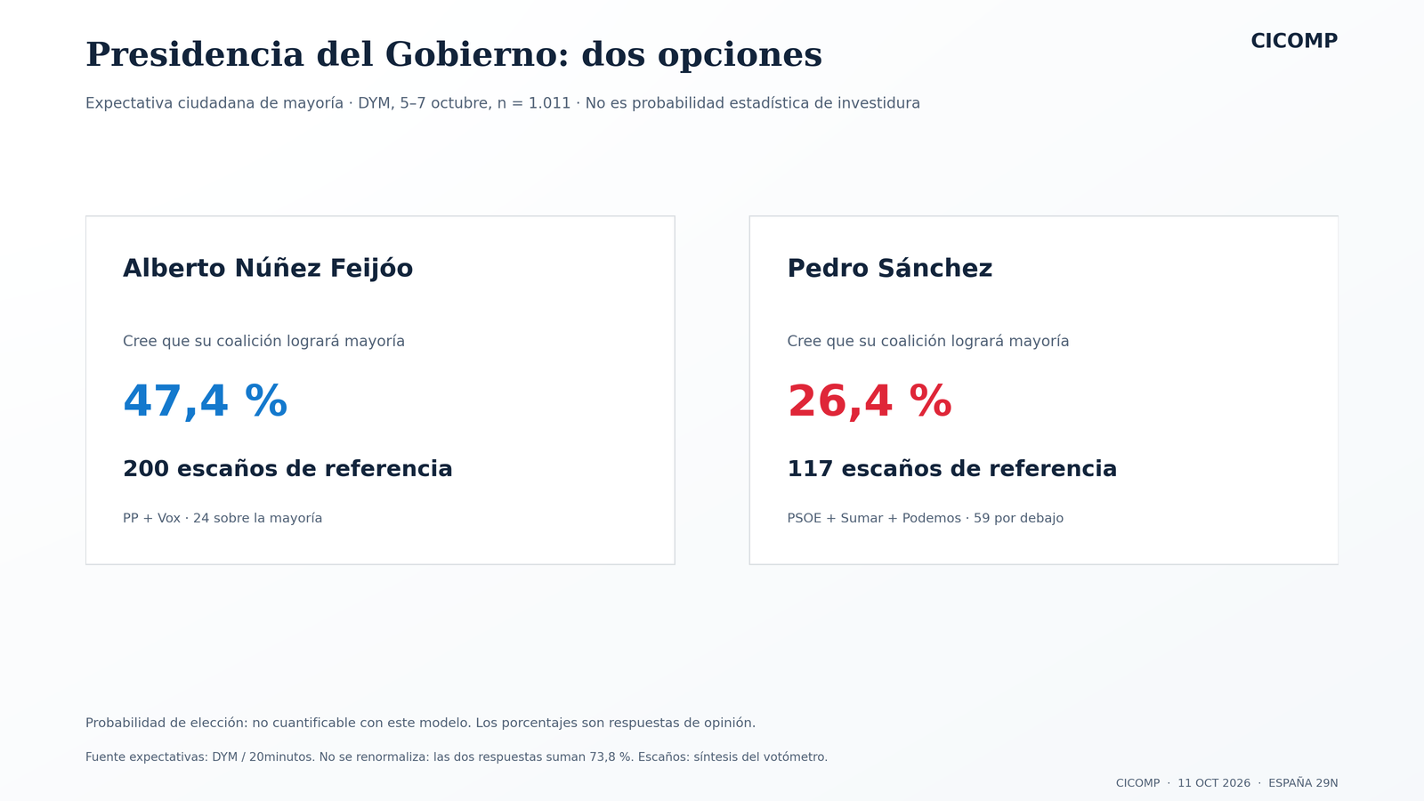 Expectativas DYM: 47,4 % para una coalición encabezada por Feijóo y 26,4 % por Sánchez; no son probabilidades estadísticas.