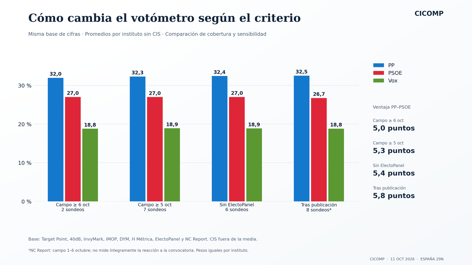 La suma PP–Vox se sitúa entre 50,8 % y 51,3 % en los cuatro criterios de promedio del informe.